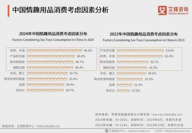 业消费者洞察分析：消费者价值观念开放不朽情缘正版2024年中国情趣用品行(图2)