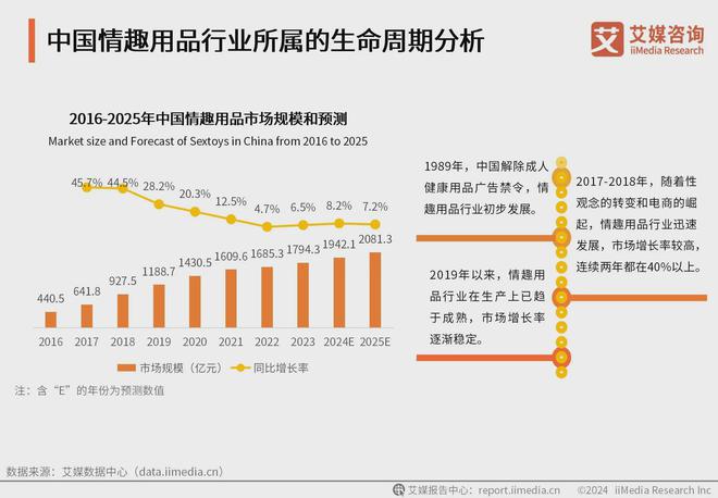 业消费者洞察分析：消费者价值观念开放不朽情缘正版2024年中国情趣用品行(图3)